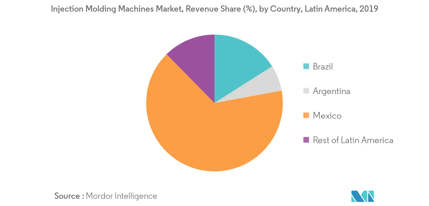 拉丁美洲注塑机市场分析