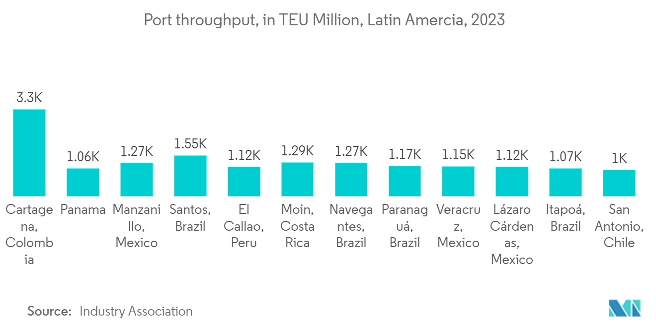 Latin America Inland Waterway Transport Market: Port throughput, in TEU Million, Latin Amercia, 2023