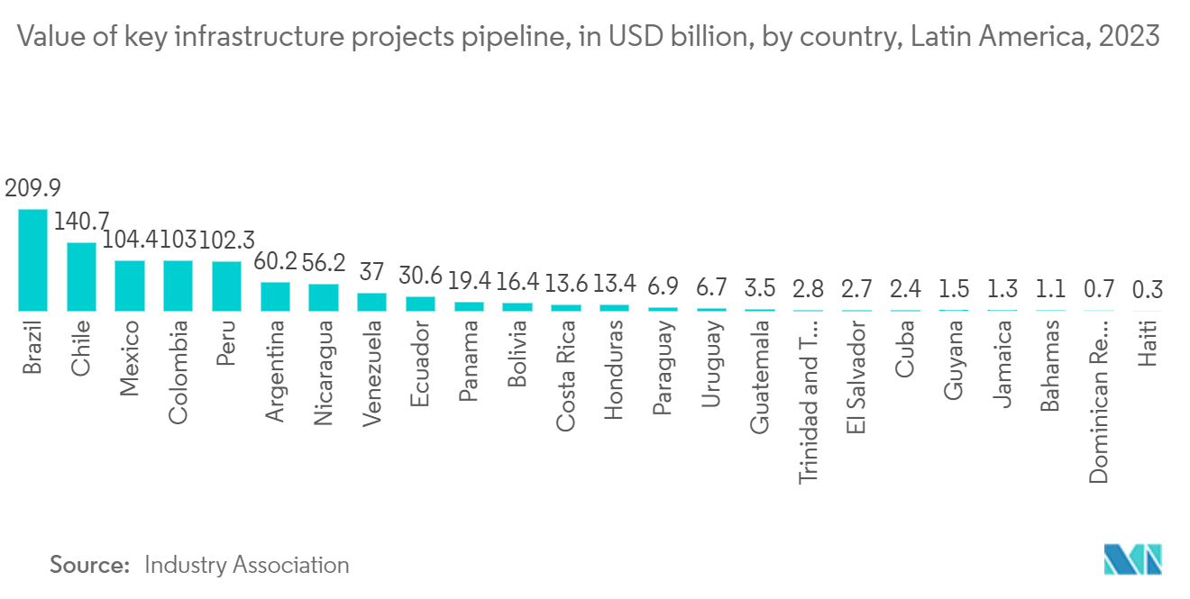 Latin America Inland Waterway Transport Market: Value of key infrastructure projects pipeline, in USD billion, by country, Latin America, 2023