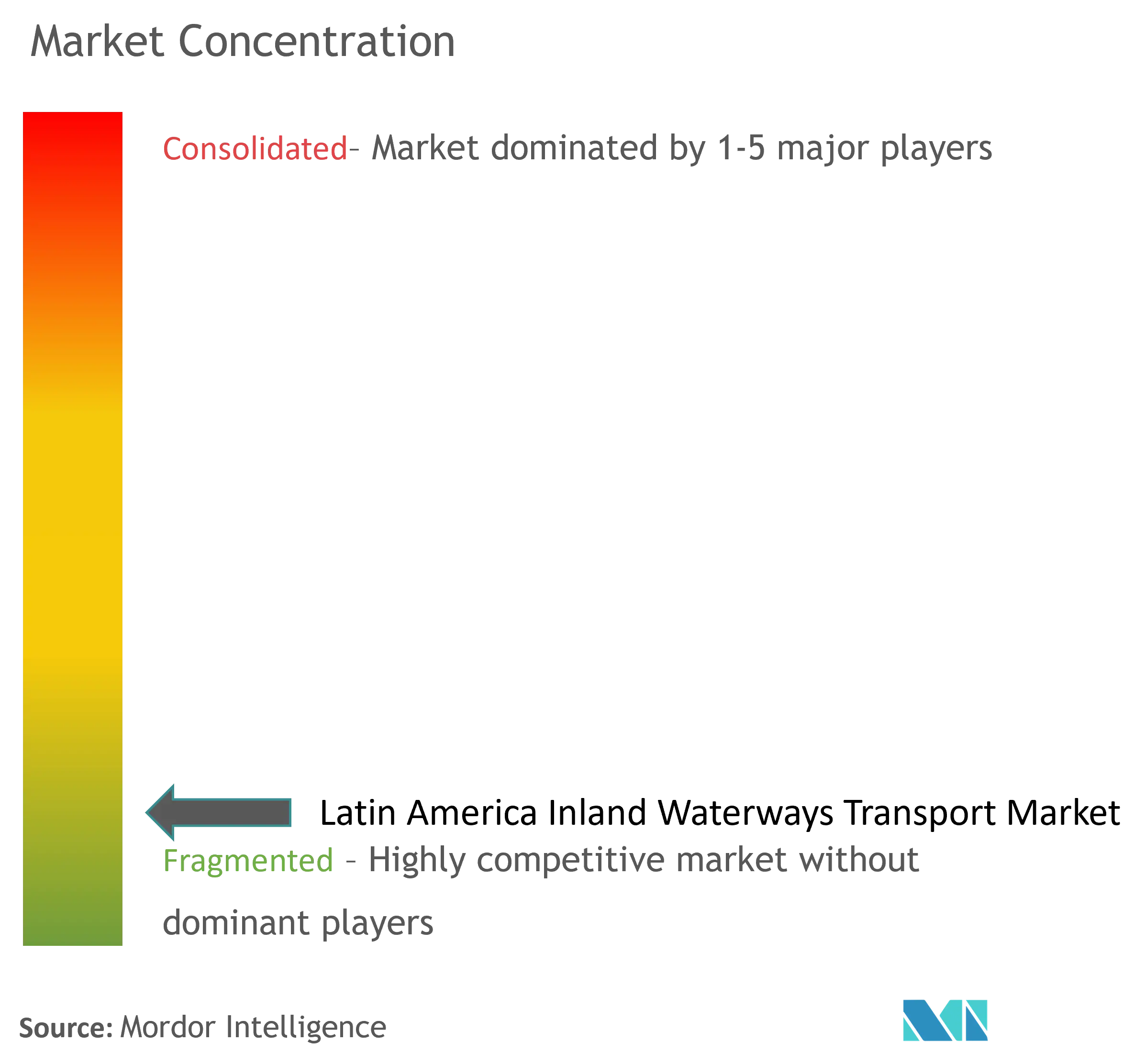 Latin America Inland Waterway Transport Market Concentration