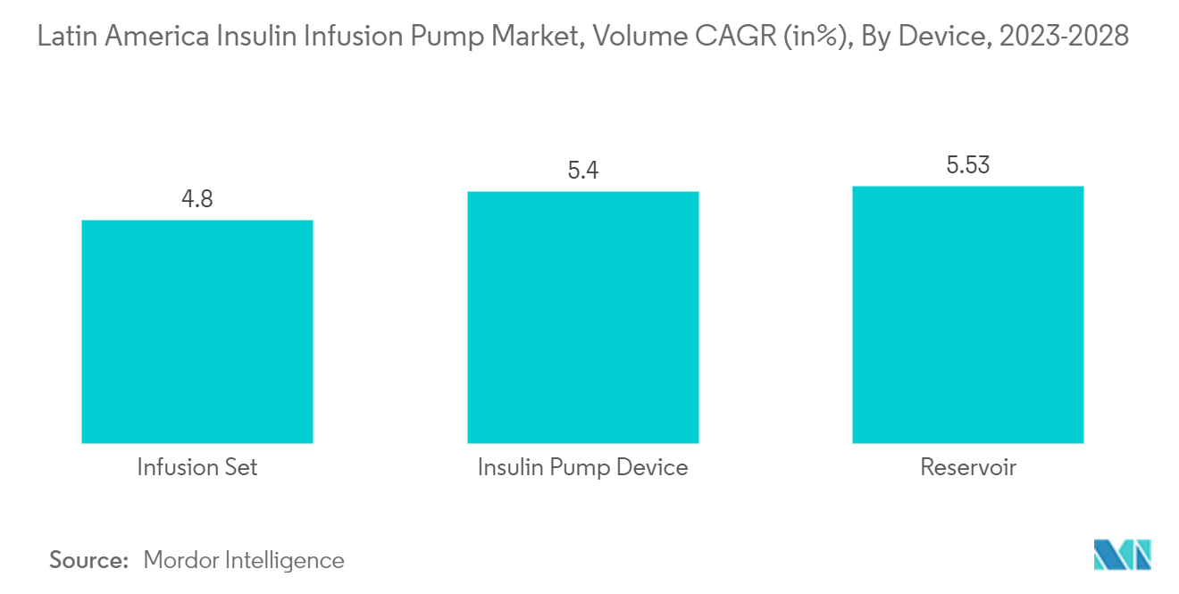 Latin America Insulin Infusion Pump Market, Volume CAGR (in%), By Device, 2023-2028
