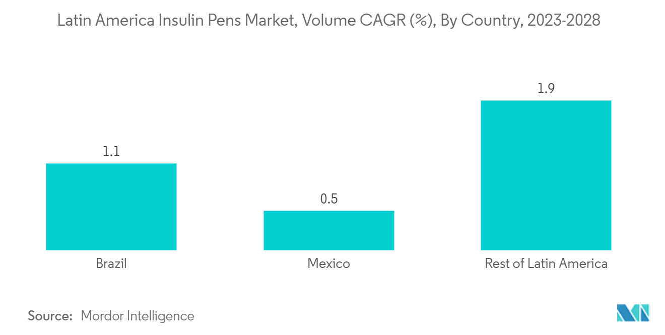 Latin America Insulin Pens Market, Volume CAGR (%), By Country, 2023-2028