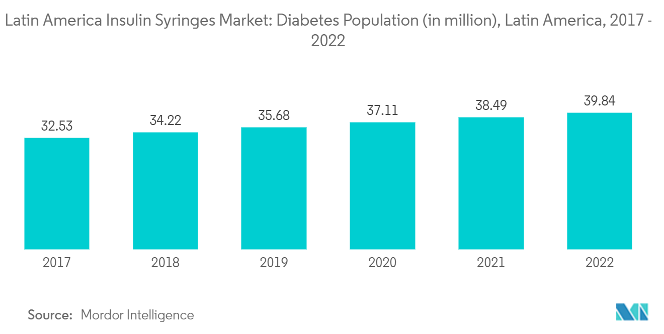 ラテンアメリカのインスリン注射器市場糖尿病人口（百万人）, ラテンアメリカ, 2017 - 2022年