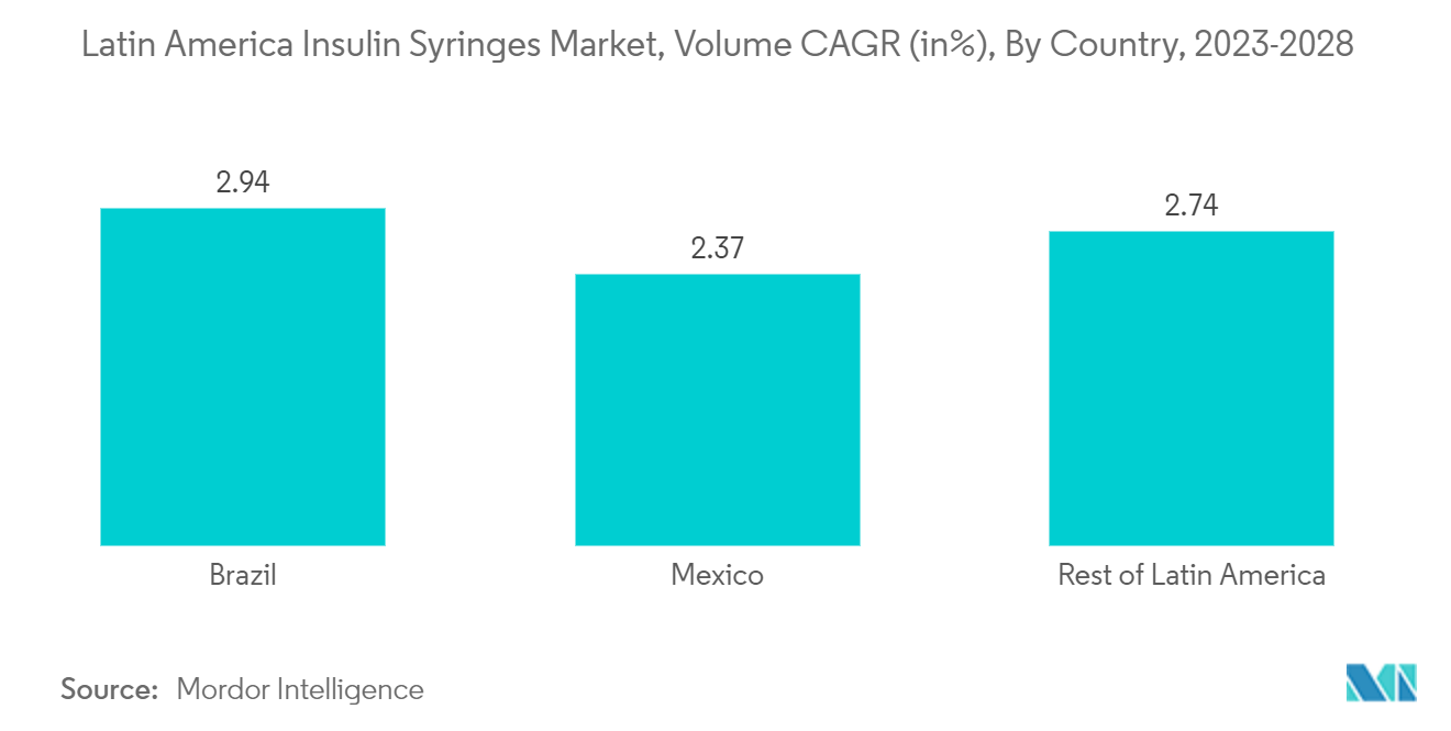 中南米のインスリン注射器市場：数量CAGR（%）：国別、2023-2028年
