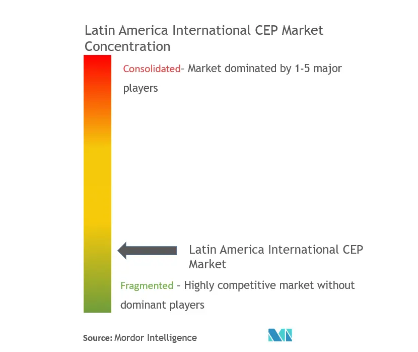 Latin America International CEP Market Concentration