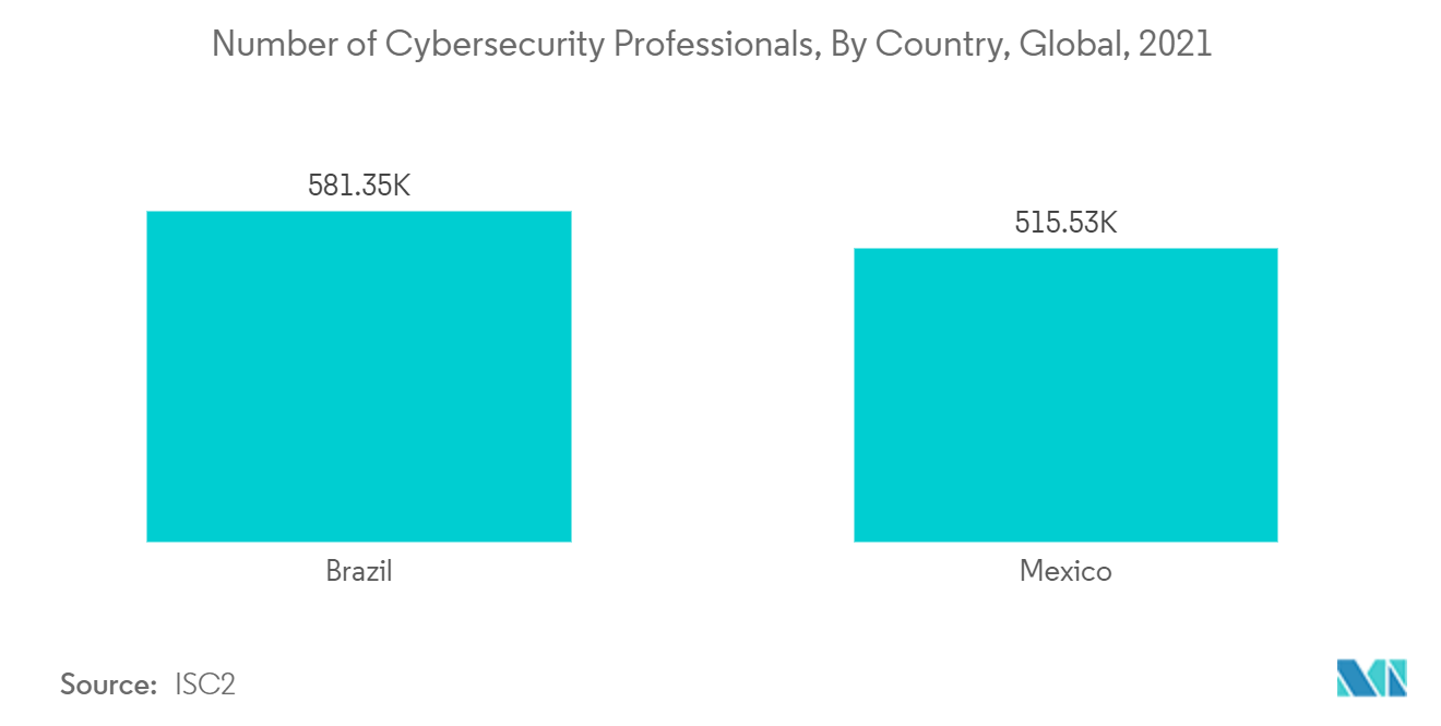 Latin America IOT Security Market : Number of Cybersecurity Professionals, By Country, Global, 2021
