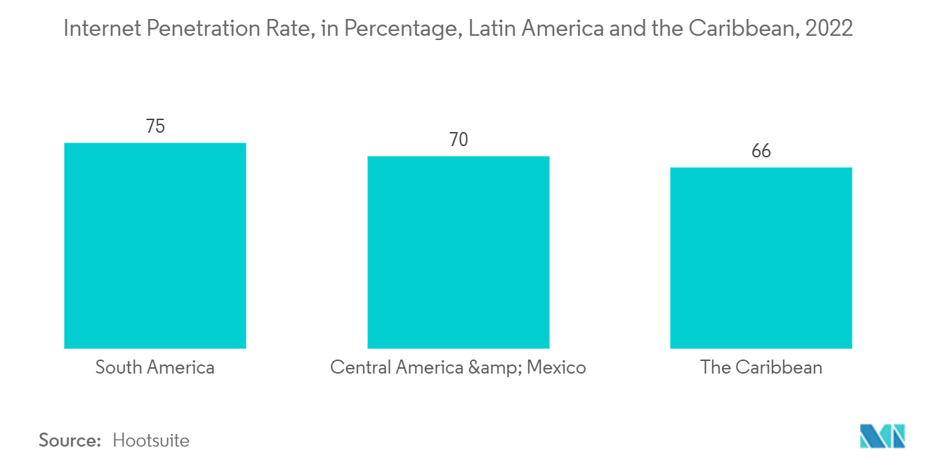 ラテンアメリカのIoTセキュリティ市場：インターネット普及率（％）、ラテンアメリカ・カリブ地域、2022年