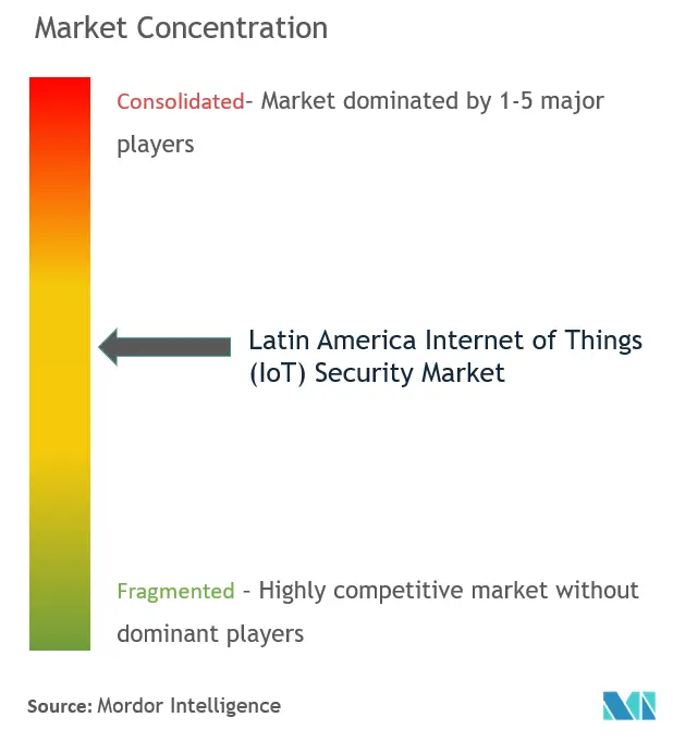 ラテンアメリカのモノのインターネット（IoT）セキュリティ市場の集中度