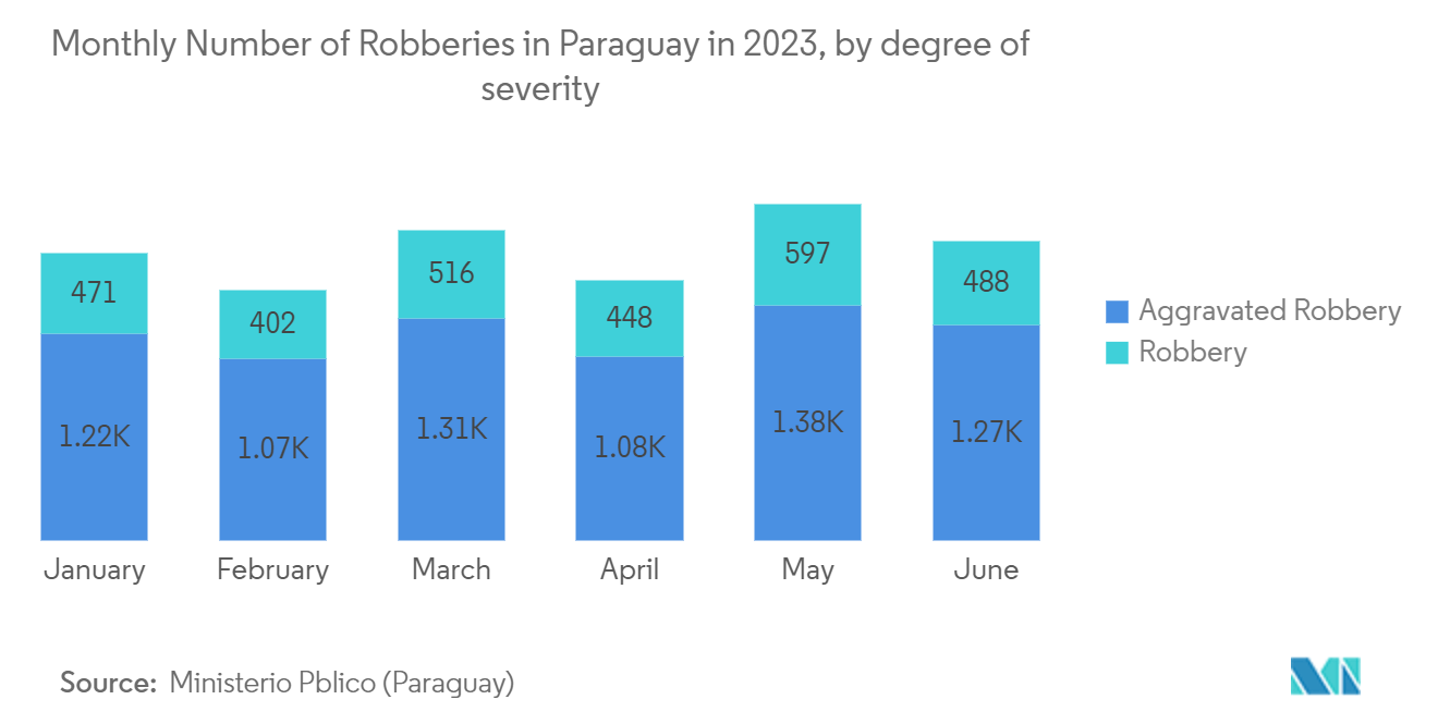 Latin America IP Camera Market: Monthly Number of Robberies in Paraguay in 2023, by degree of severity