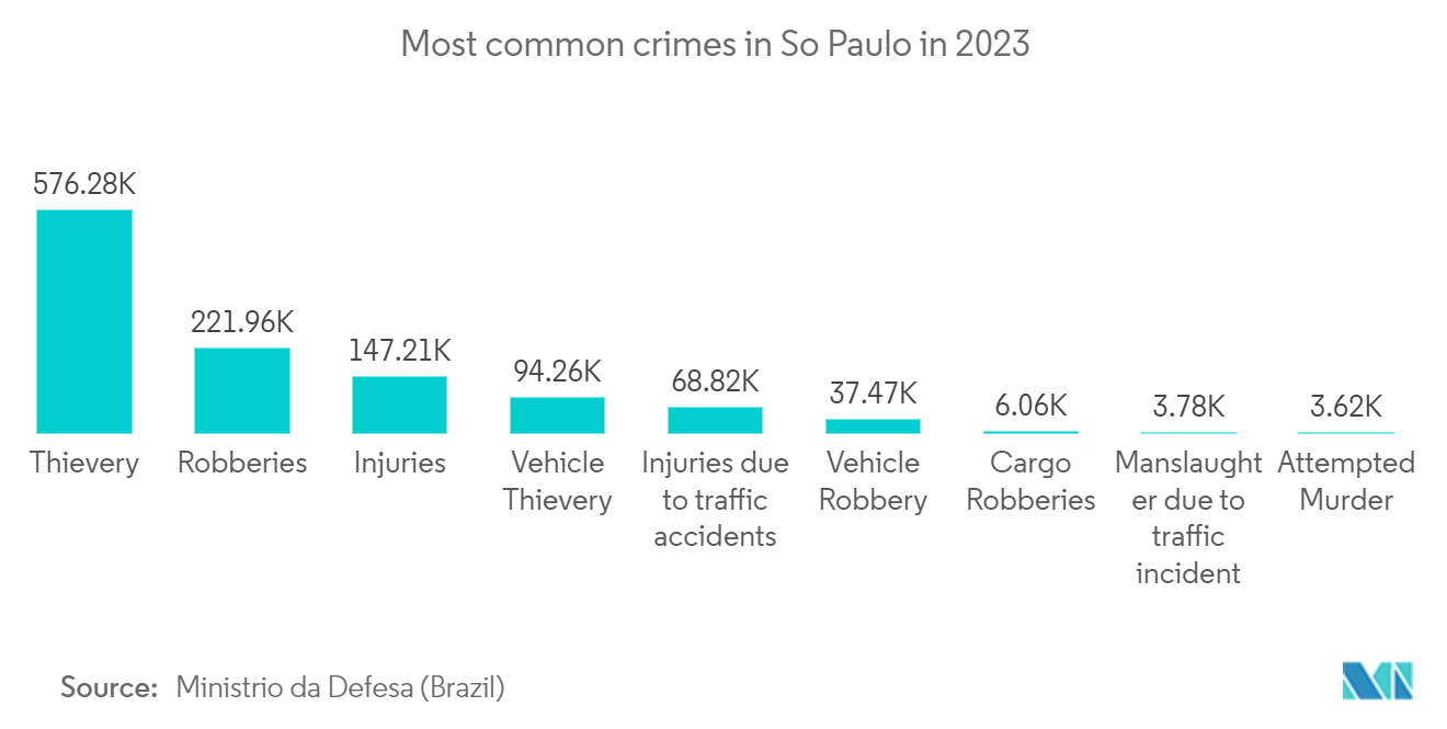 Latin America IP Camera Market: Most common crimes in São Paulo in 2023