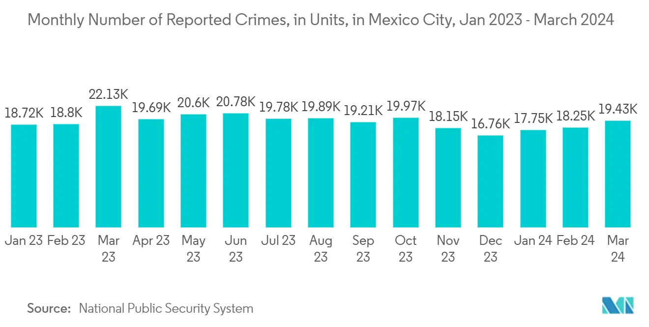 Latin America IP Camera Market: Monthly Number of Reported Crimes, in Units, in Mexico City, Jan 2023 - March 2024