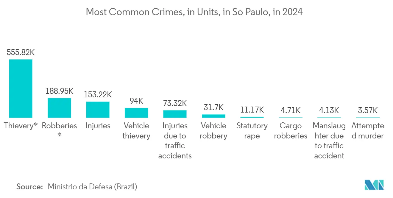 Latin America IP Camera Market: Most Common Crimes, in Units, in São Paulo, in 2024