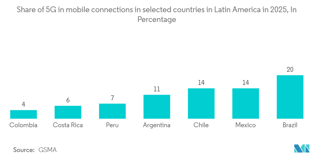 Latin America IT Device Market Share of 5G in mobile connections in selected countries in Latin America in 2025, In Percentage