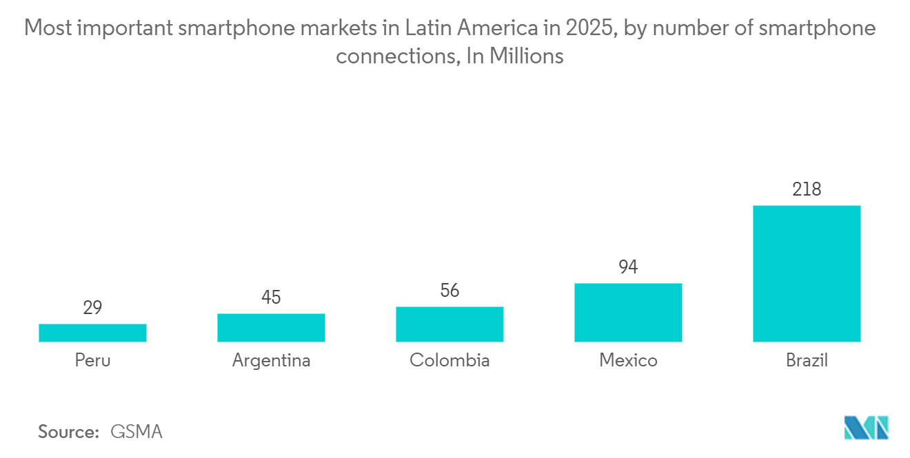 ラテンアメリカのITデバイス市場 2025年におけるラテンアメリカの最も重要なスマートフォン市場（スマートフォン接続台数別、単位：百万台