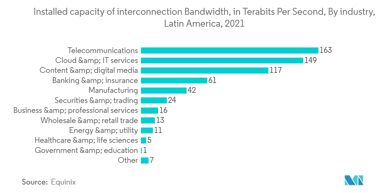 Latin America IT Market: Installed capacity of interconnection Bandwidth, in Terabits Per Second, By industry, Latin America, 2021