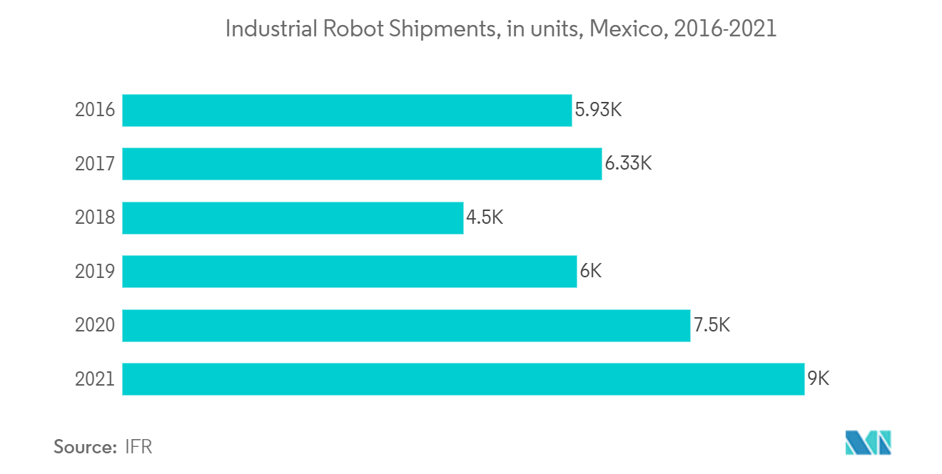 ラテンアメリカのIT市場産業用ロボット出荷台数（単位）（メキシコ、2016-2021年