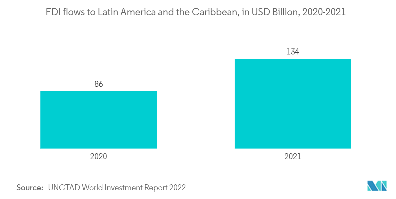 ラテンアメリカのITサービス市場ラテンアメリカおよびカリブ海諸国への直接投資フロー（単位：10億米ドル、2020-2021年