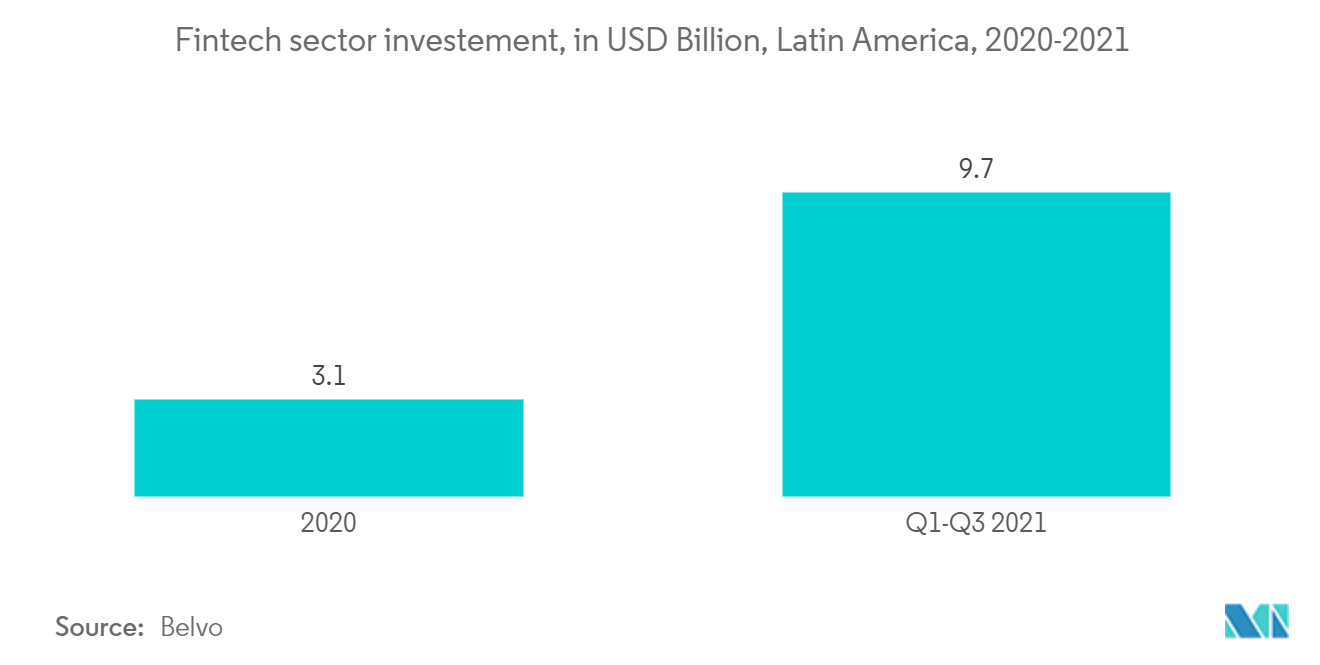 Latin America IT Services Market Fintech sector investement, in USD Billion, Latin America, 2020-2021