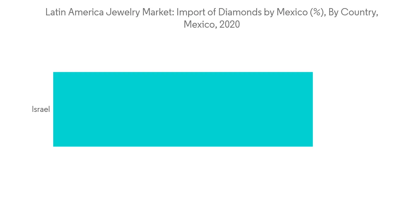 Latin American Jewelry Market Trends Sales Statistics