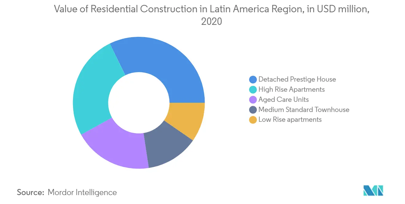 Taux de croissance du marché des meubles de cuisine en Amérique latine