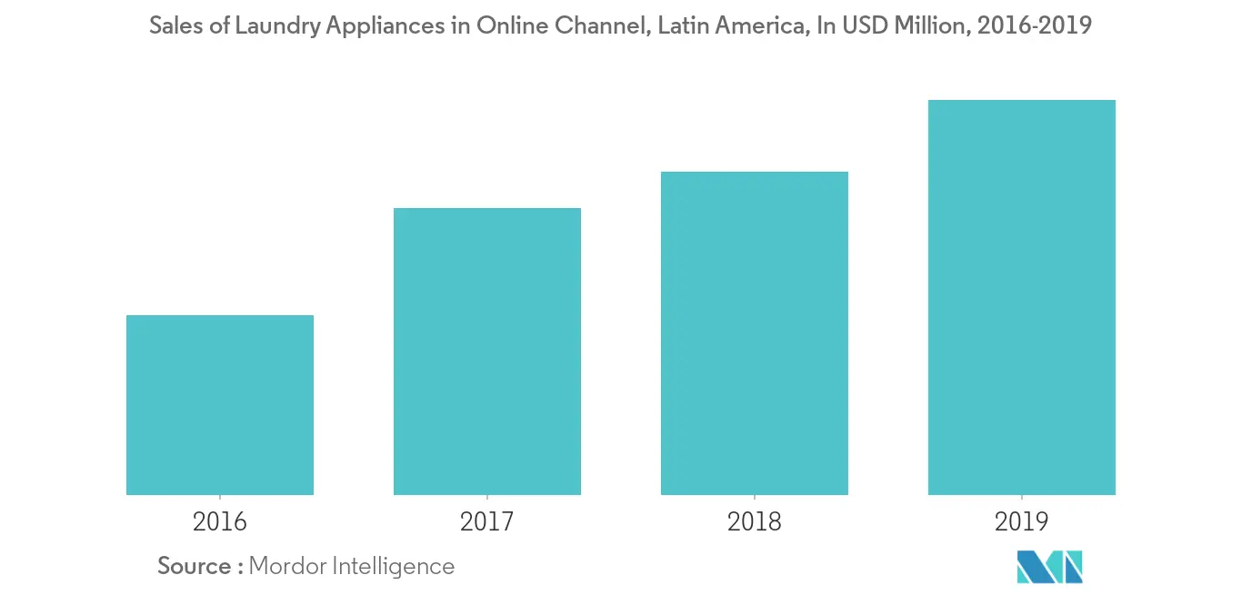 Latin America Laundry Appliances Market 2