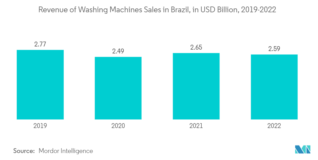 拉丁美洲洗衣设备市场：2019-2022 年巴西洗衣机销售收入（十亿美元）