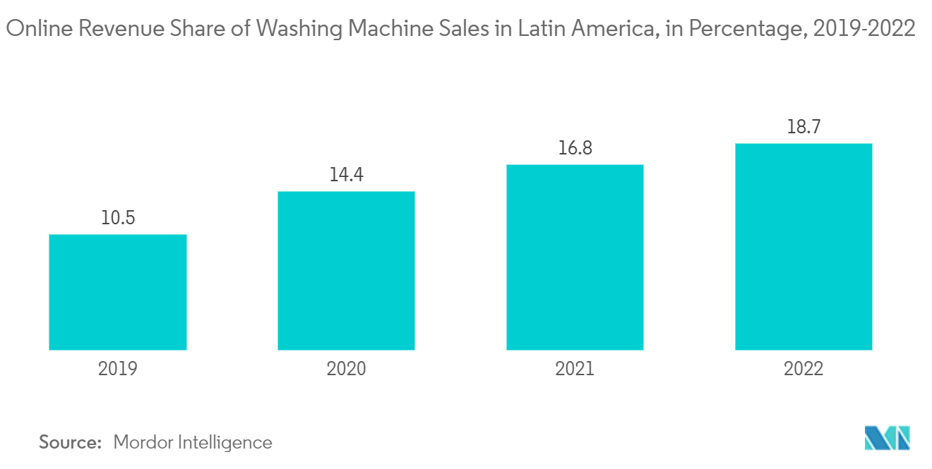 Mercado de eletrodomésticos para lavanderia da América Latina Participação na receita online das vendas de máquinas de lavar na América Latina, em porcentagem, 2019-2022
