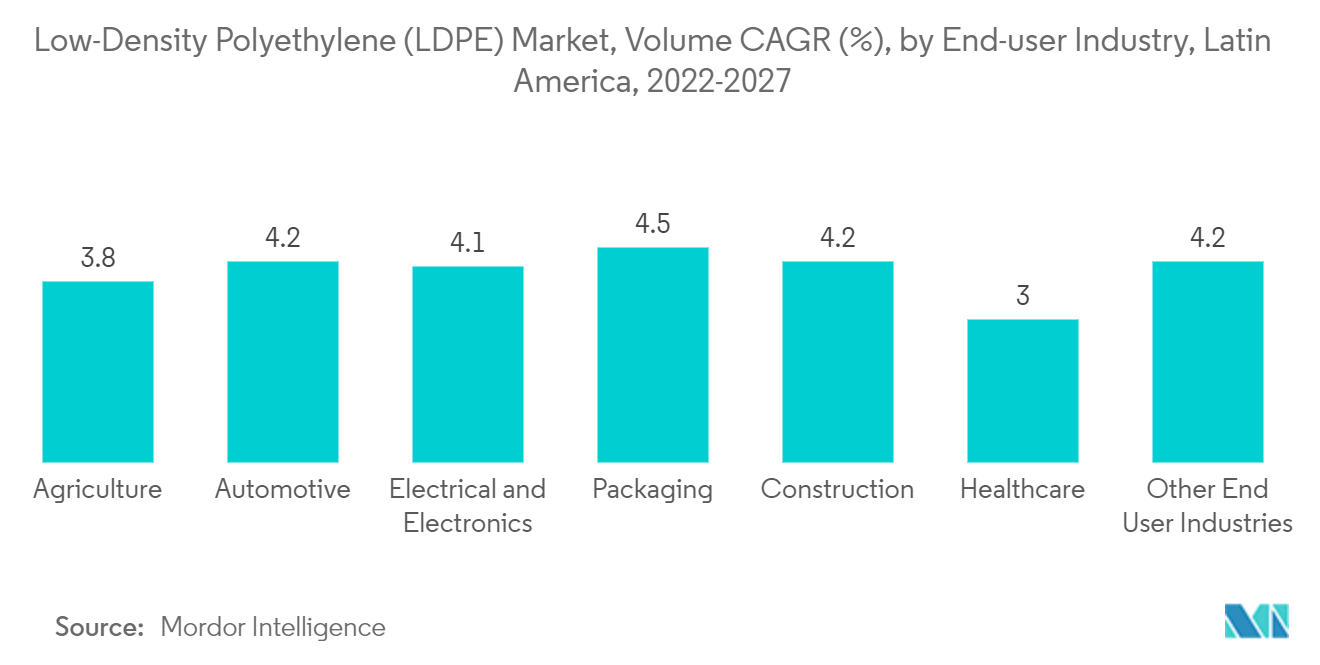 低密度ポリエチレン（LDPE）市場：中南米、エンドユーザー産業別数量CAGR（%）：2022-2027年