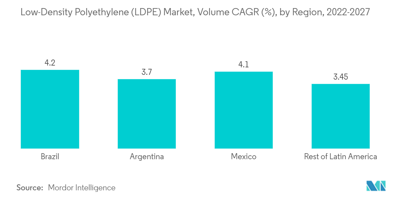 Low-Density Polyethylene (LDPE) Market, Volume CAGR (%), by Region, 2022-2027