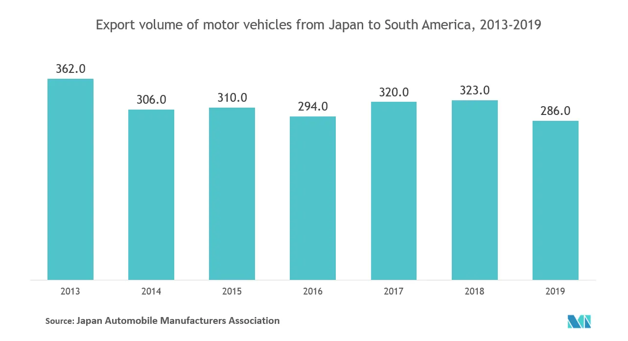 ラテンアメリカLiDAR市場の成長