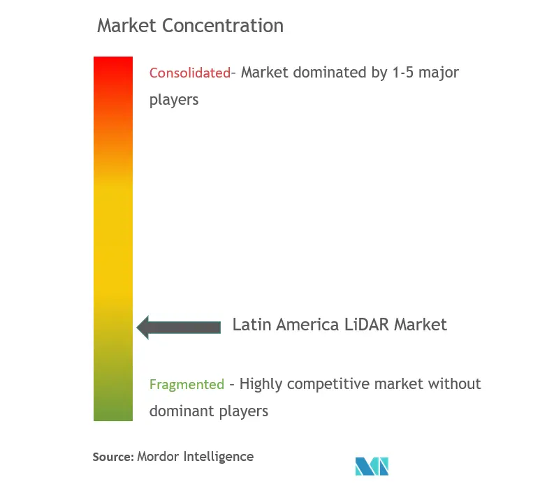 LiDAR Amérique LatineConcentration du marché