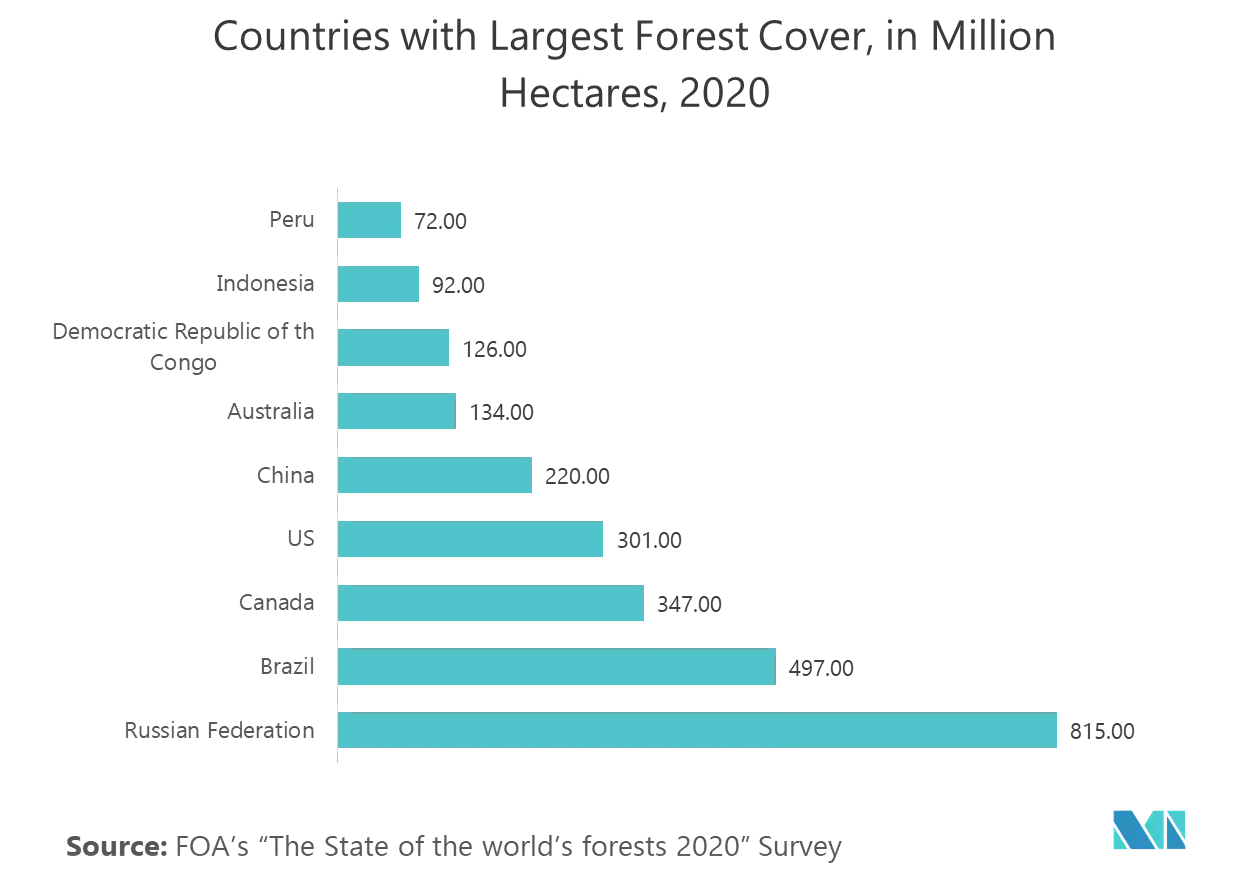 Latin America LiDAR Market Share