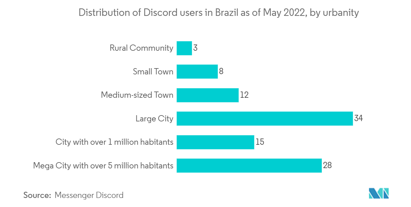 سوق تحليلات الموقع في أمريكا اللاتينية توزيع مستخدمي Discord في البرازيل اعتبارًا من مايو 2022، حسب العمران