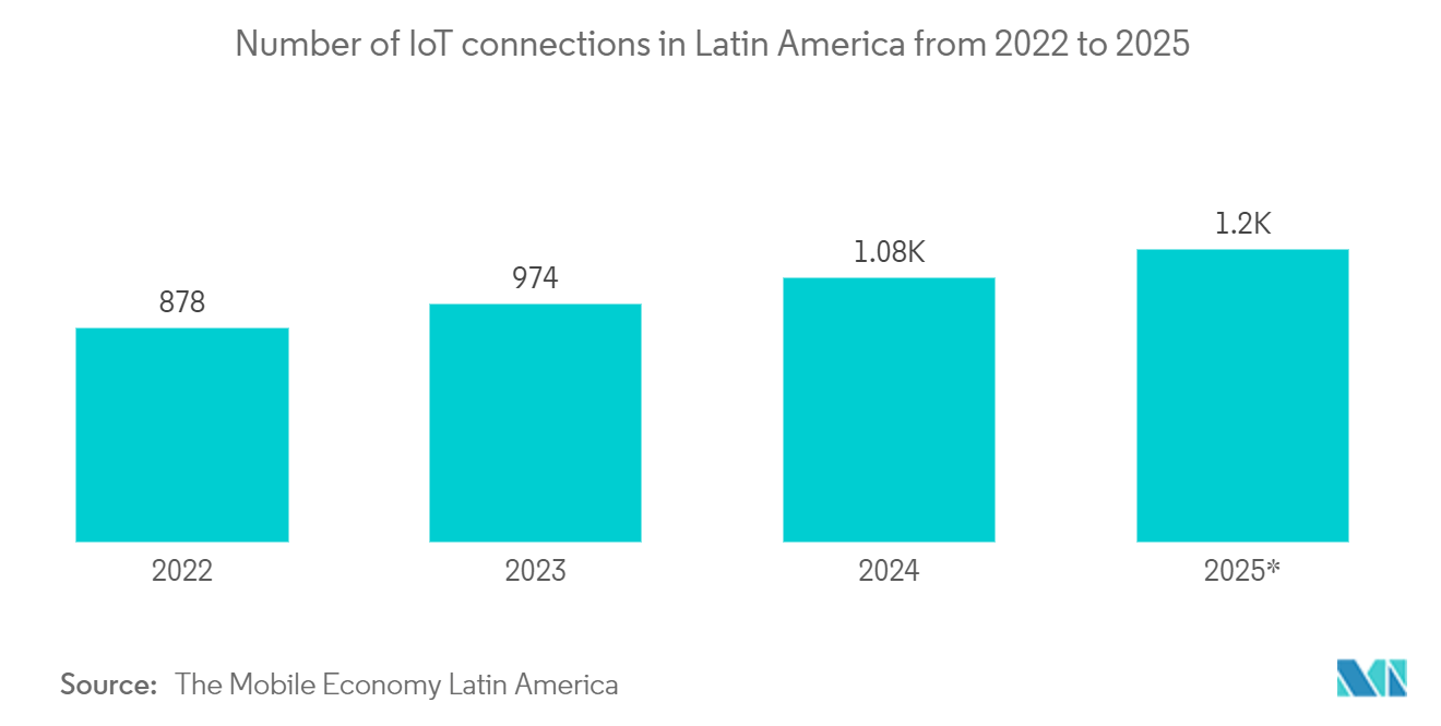 Latin America Location Analytics Market: Number of IoT connections in Latin America from 2022 to 2025