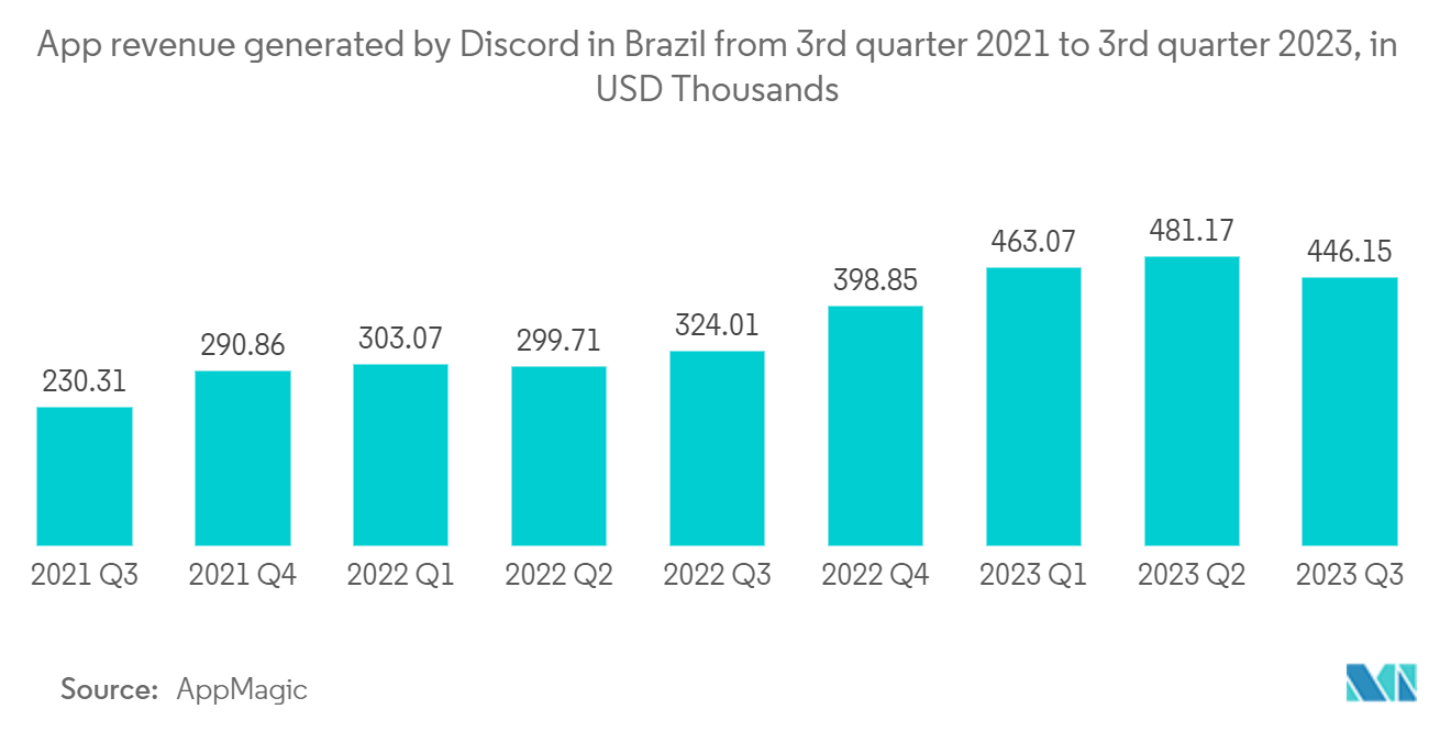 Latin America Location Analytics Market: Distribution of Discord users in Brazil as of May 2022, by urbanity