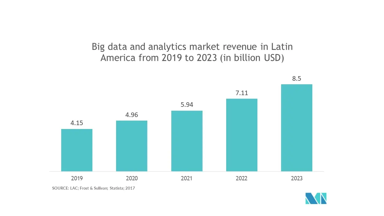 Latin America Location Analytics Market