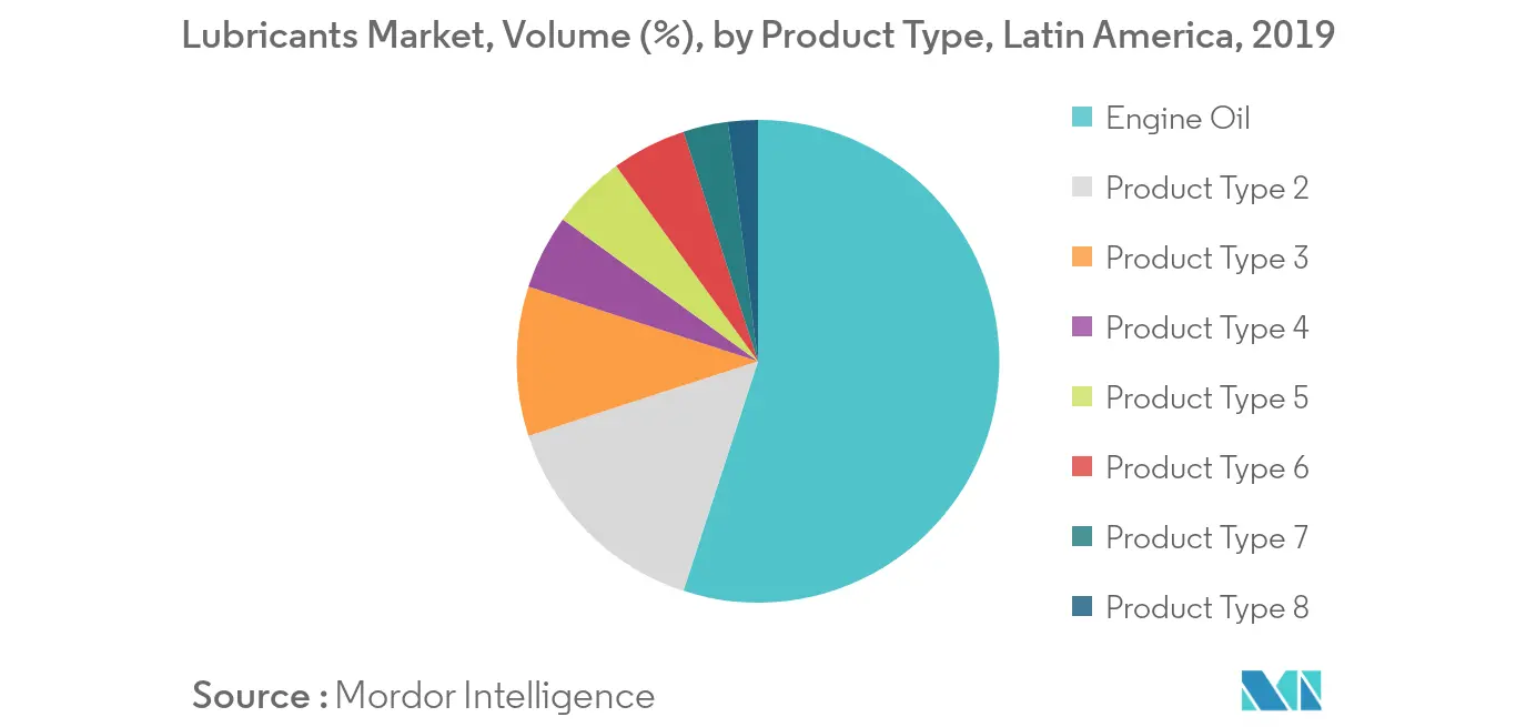 Latin America Lubricants Market Volume Share