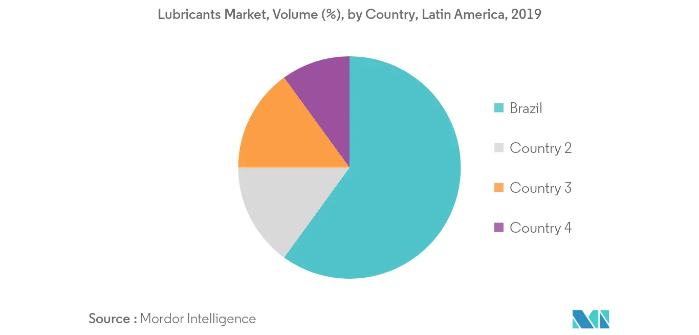 Latin America Lubricants Market Volume Share