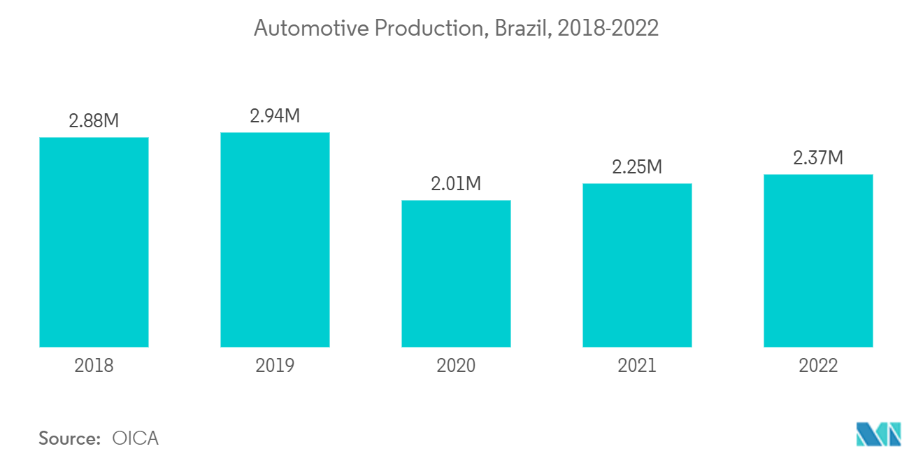 ラテンアメリカの潤滑油市場自動車生産（ブラジル）：2018-2022年