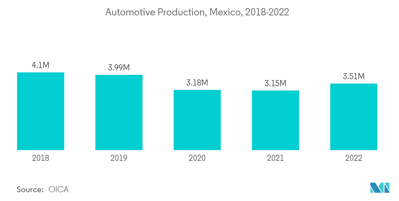 ラテンアメリカの潤滑油市場自動車生産台数（メキシコ、2018年～2022年