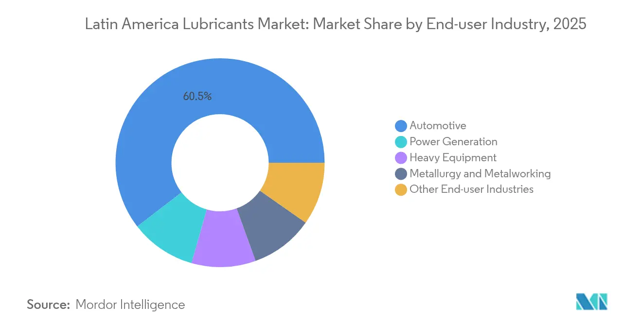 Latin America Lubricants Market: Market Share by End-user Industry, 2025
