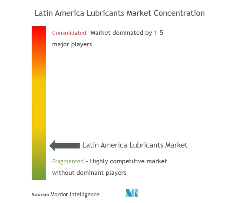 Market Concentartion - Latin America Lubricants.PNG