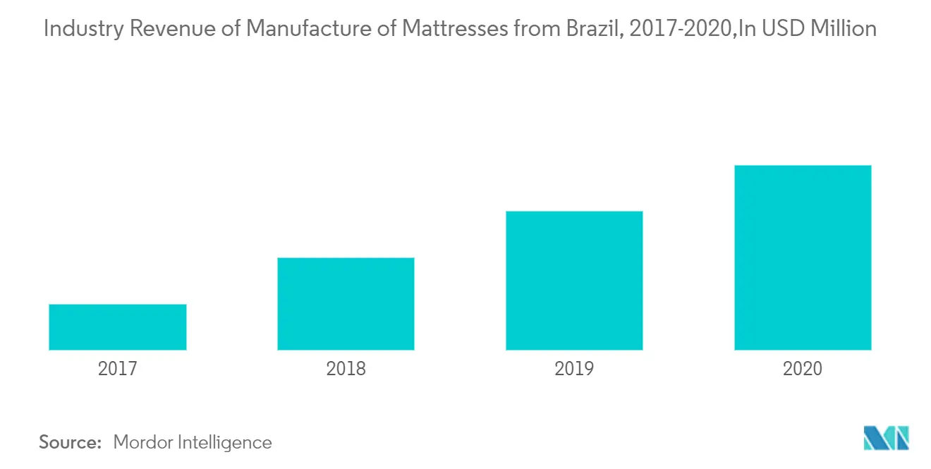 ラテンアメリカのマットレス市場シェア