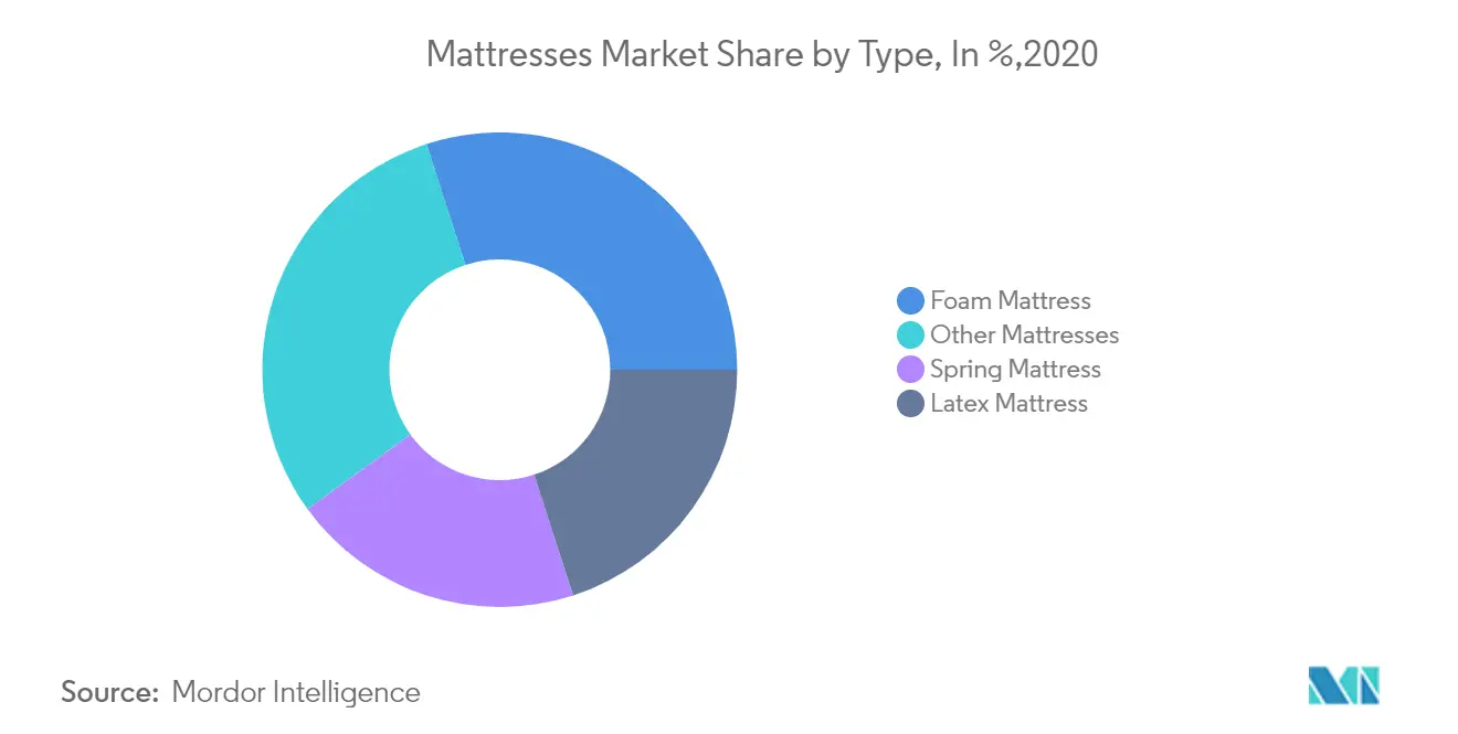 Latin America Mattress Market Analysis