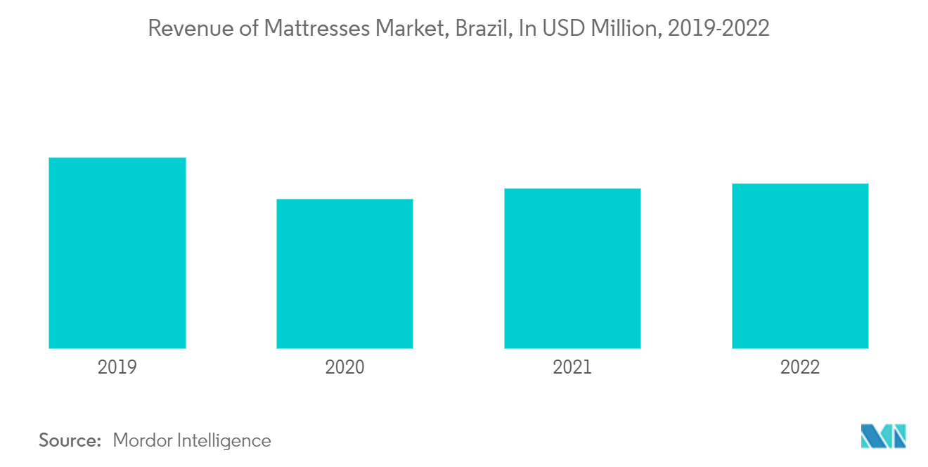 拉丁美洲床垫市场：2019-2022 年巴西床垫市场收入（百万美元）