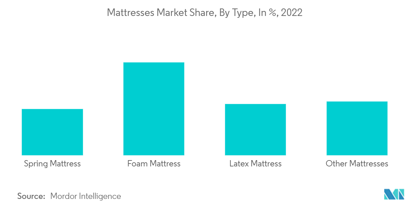 Рынок матрасов в Латинской Америке доля рынка матрасов по типам, в %, 2022 г.