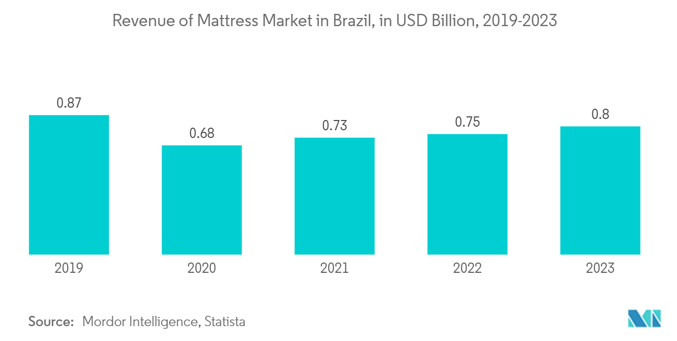 Latin America Mattress Market: Revenue of Mattress Market in Brazil, in USD Billion, 2019-2023