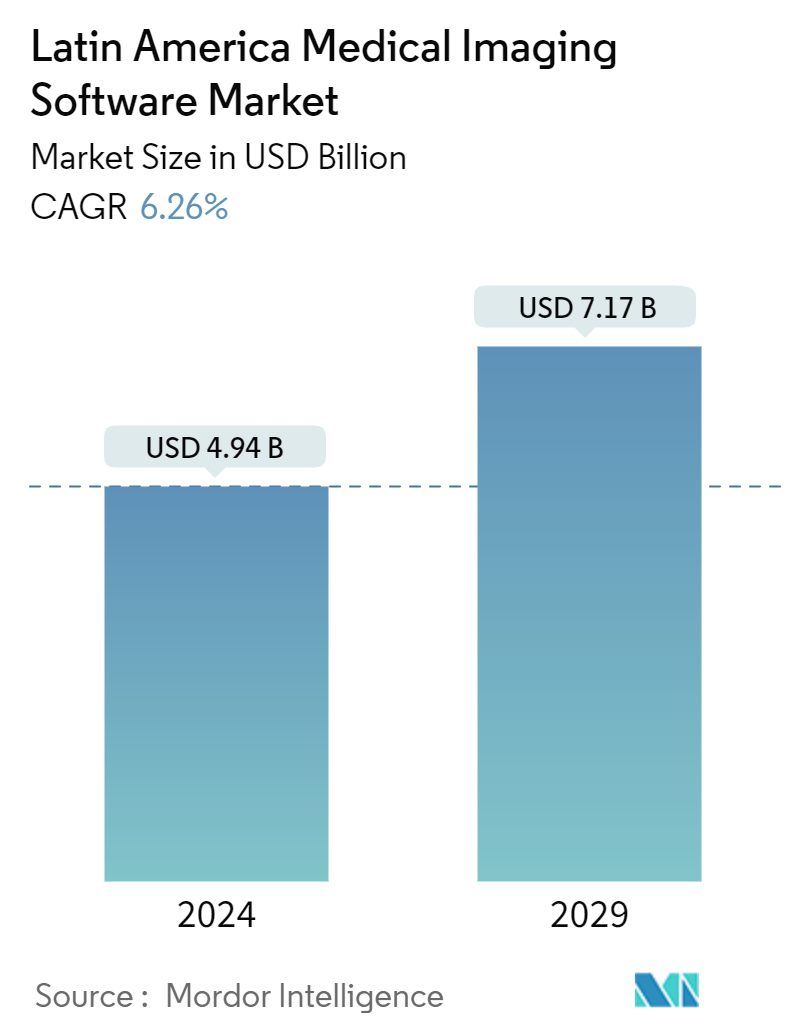 Latin America Medical Imaging Software Market Summary