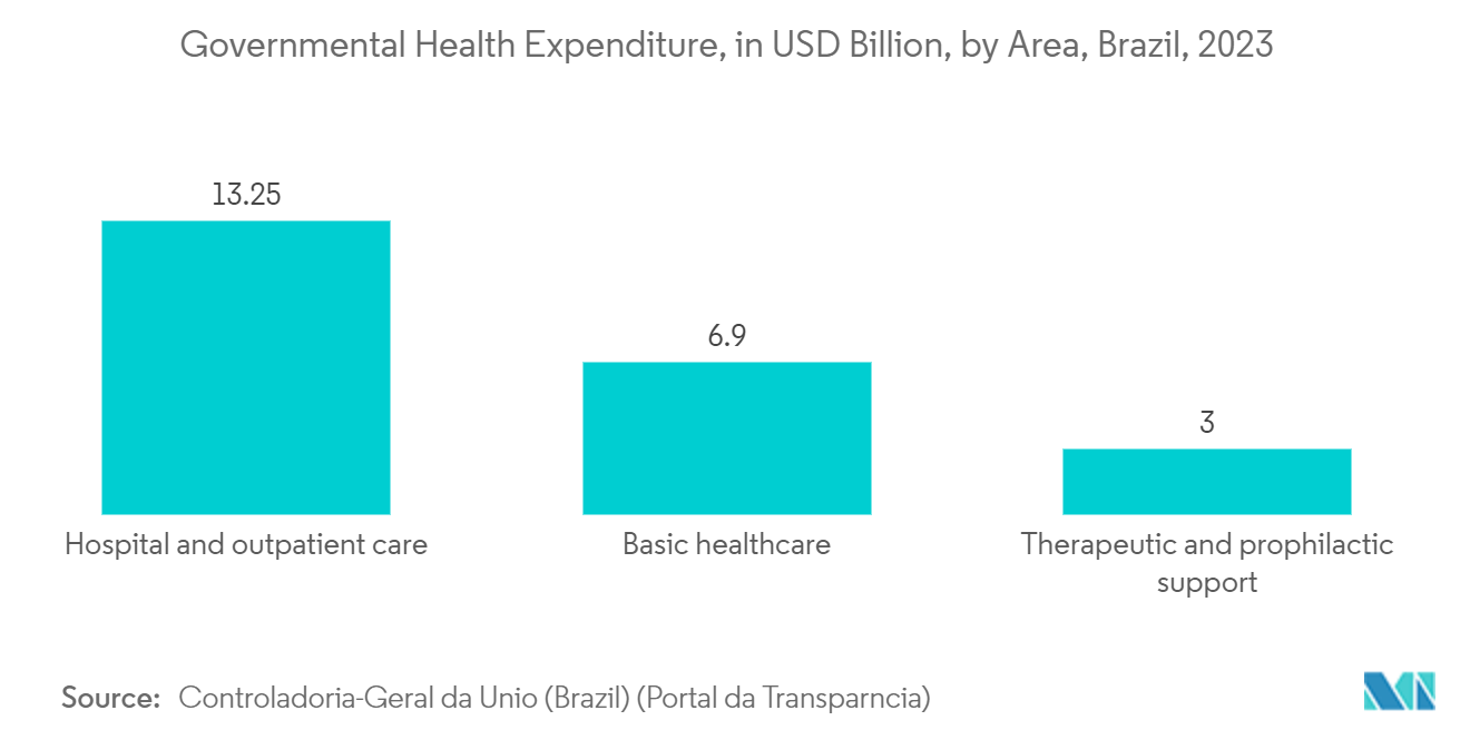 Latin America Medical Imaging Software Market: Governmental Health Expenditure, in USD Billion, by Area, Brazil, 2023