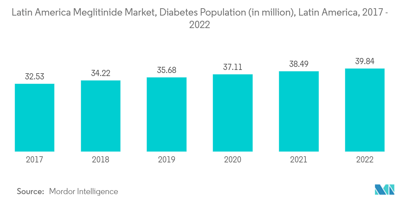 中南米のメグリチニド市場、糖尿病人口（百万人）、中南米、2017年～2022年